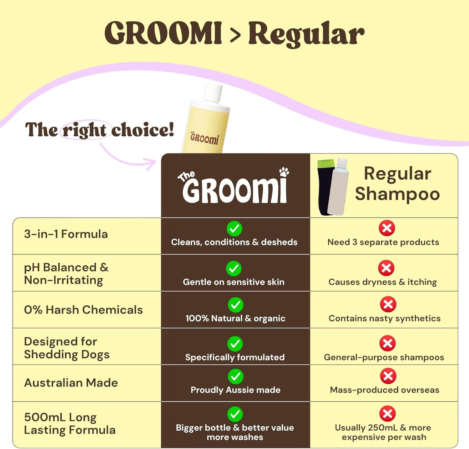 Groomi 3-in-1 Deshedding Wash – Organic Dog Shampoo & Conditioner for Sensitive Skin | Cleans, Conditions, & De-Sheds | pH-Balanced & Vet-Approved | Chemical-Free & Safe for All Breeds
